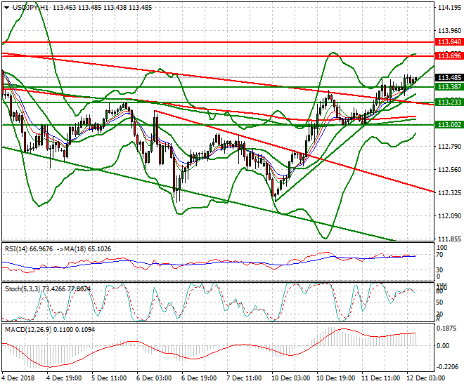 USDJPY Intra-day Analysis 12 Dec. 2018