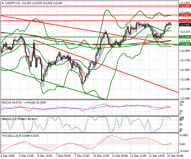 USDJPY Intra-day Analysis 13 Dec. 2018