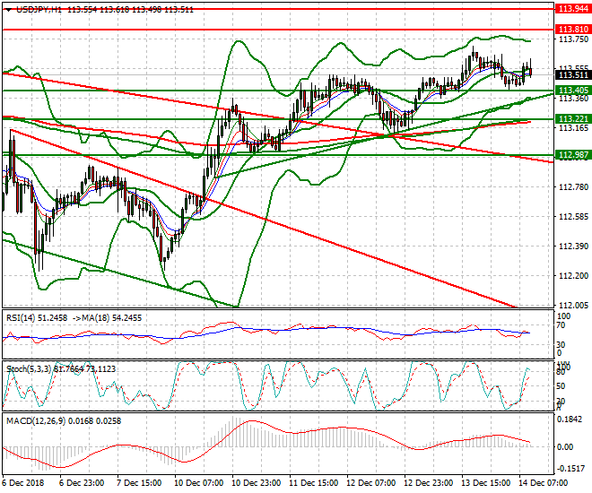 USDJPY Mid-day Analysis 14 Dec. 2018