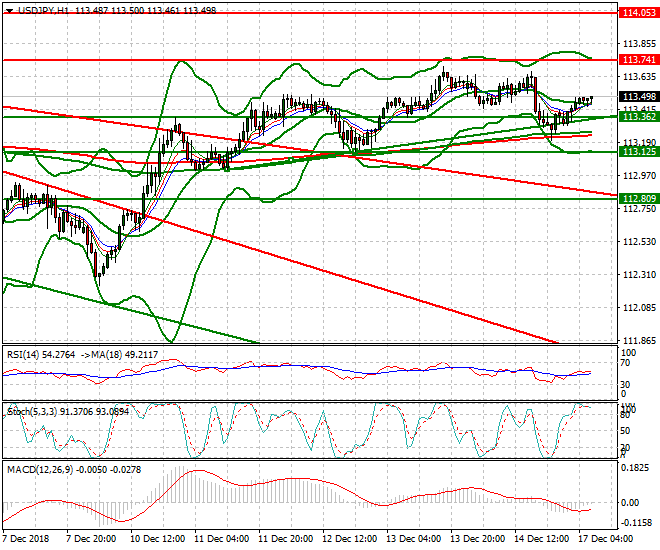 USDJPY Intra-day Analysis 17 Dec. 2018