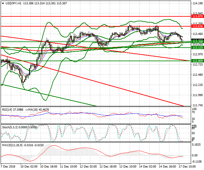 USDJPY Evening Analysis 17 Dec. 2018