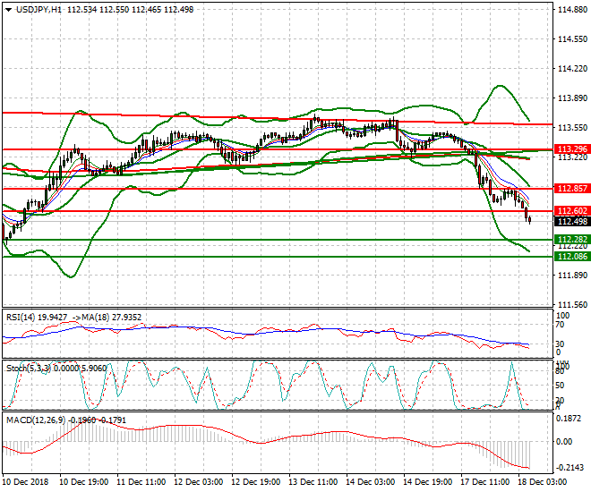 USDJPY Intra-day Analysis 18 Dec. 2018