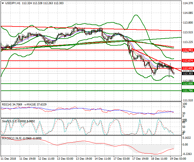 USDJPY Intra-day Analysis 19 Dec. 2018