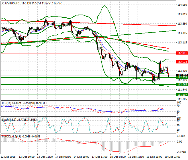 USDJPY Intra-day Analysis 20 Dec. 2018