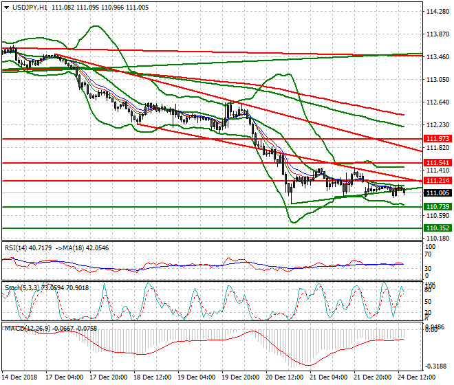 USDJPY Evening Analysis 24 Dec. 2018