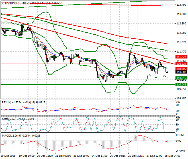 USDJPY Intra-da Analysis 28 Dec. 2018