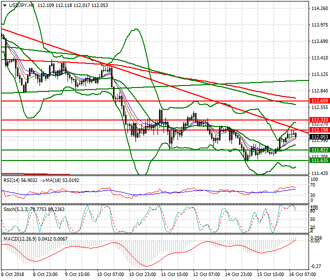 USDJPY Mid-day Analysis 16 Oct 2018