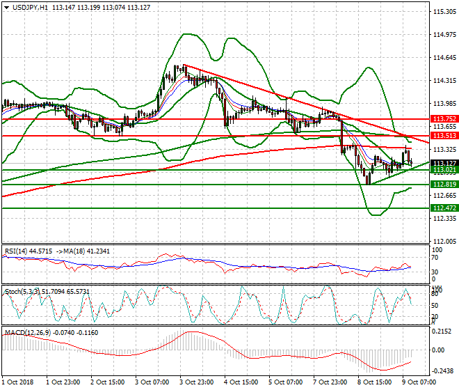 USDJPY Mid-day Analysis 09 Oct 2018