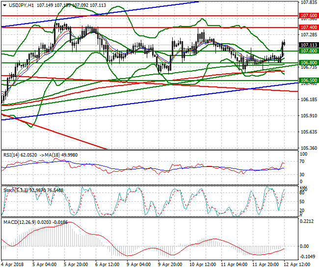 USDJPY Evening Analysis 12 April 2018