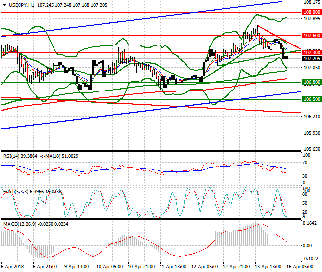 USDJPY Intra-day Analysis 16 April 2018
