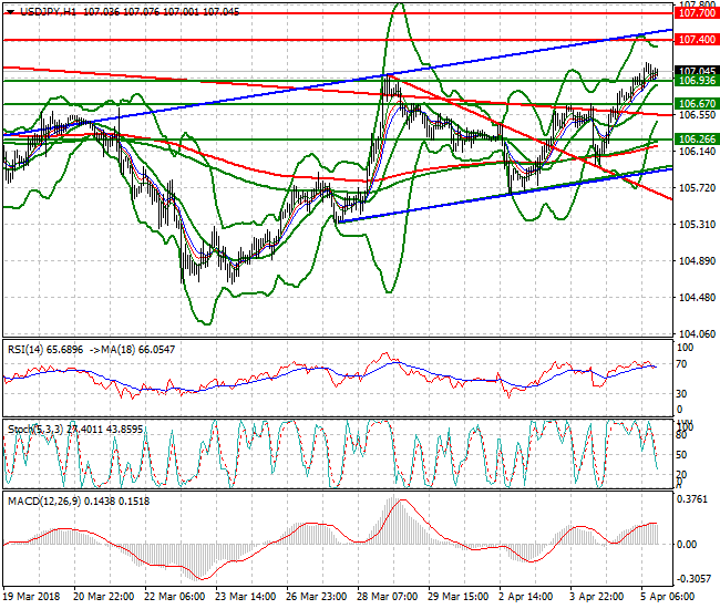USDJPY Evening Analysis 05 April 2018
