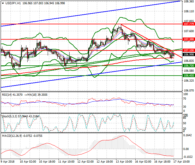 USDJPY Mid-day Analysis 17 April 2018