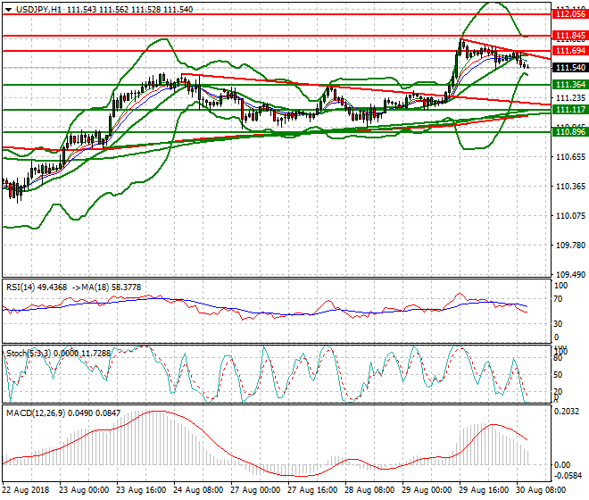 USDJPY Mid-day Analysis 30 Aug 2018