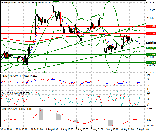 USDJPY Intra-day Analysis 07 Aug 2018