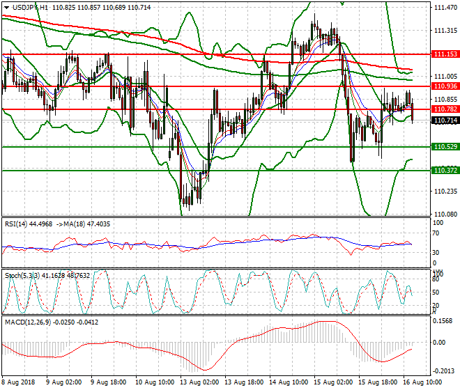 USDJPY Evening Analysis 16 Aug 2018