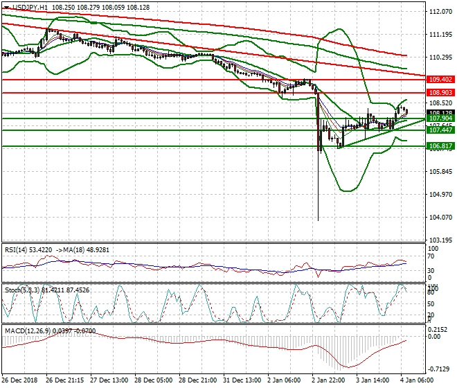 USDJPY Intra-day Analysis 04 Jan 2018
