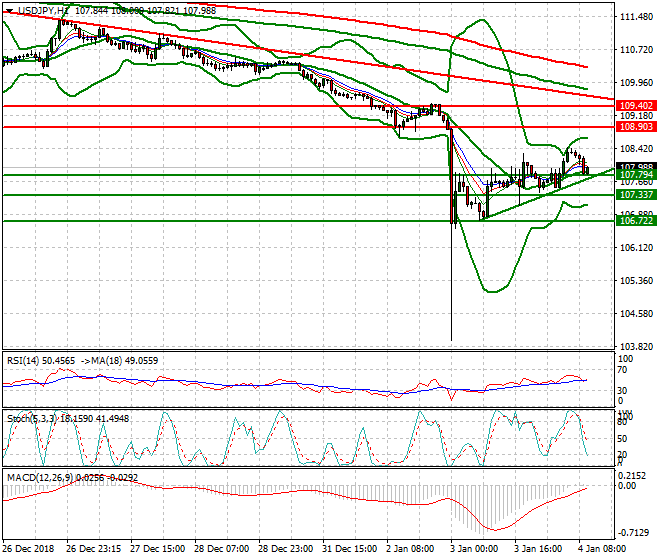 USDJPY Mid-day Analysis 04 Jan 2018