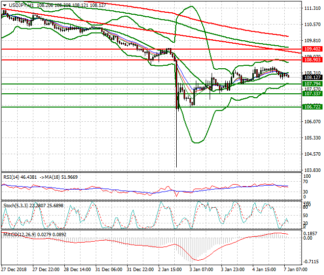 USDJPY Intra-day Analysis 07 Jan 2018