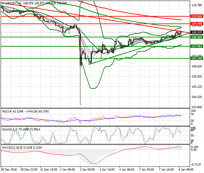 USDJPY Mid-day Analysis 08 Jan 2018