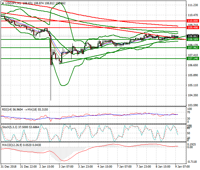 USDJPY Intra-day Analysis 09 Jan 2018