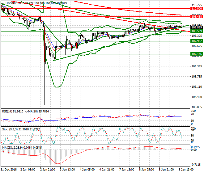 USDJPY Evening Analysis 09 Jan 2018