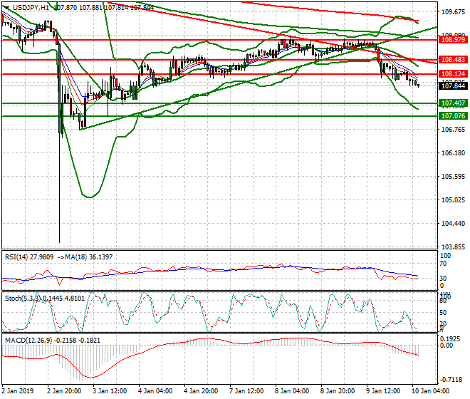 USDJPY Intra-day Analysis 10 Jan 2018