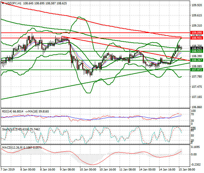 USDJPY Mid-day Analysis 15 Jan 2018