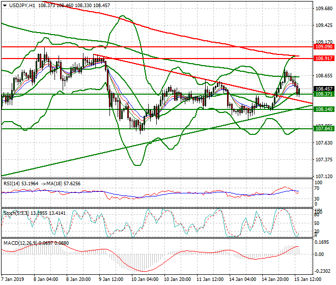 USDJPY Evening Analysis 15 Jan 2018