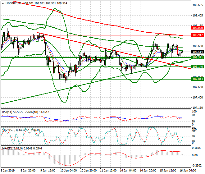 USDJPY Intra-day Analysis 16 Jan 2018