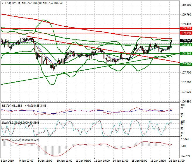 USDJPY Evening Analysis 16 Jan 2018