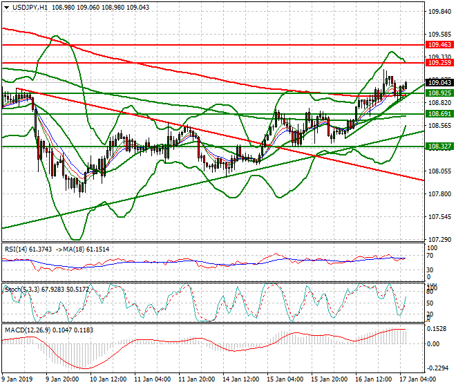 USDJPY Intra-day Analysis 17 Jan 2018