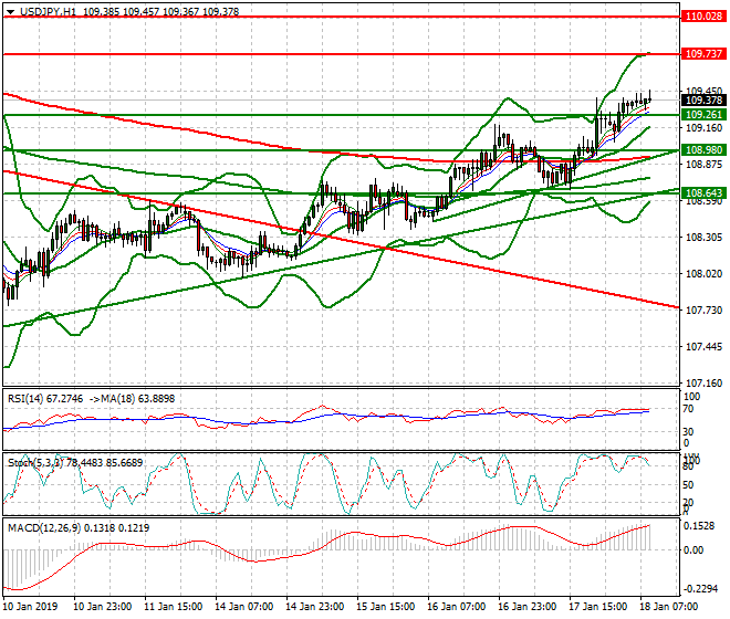 USDJPY Mid-day Analysis 18 Jan 2018