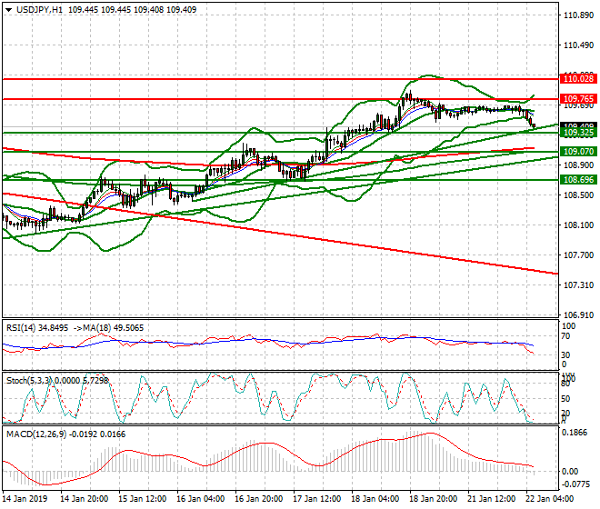 USDJPY Intra-day Analysis 22 Jan 2018