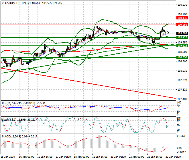USDJPY Mid-day Analysis 23 Jan 2018