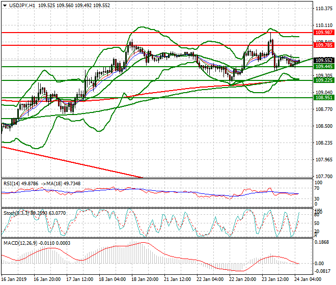 USDJPY Intra-day Analysis 24 Jan 2018