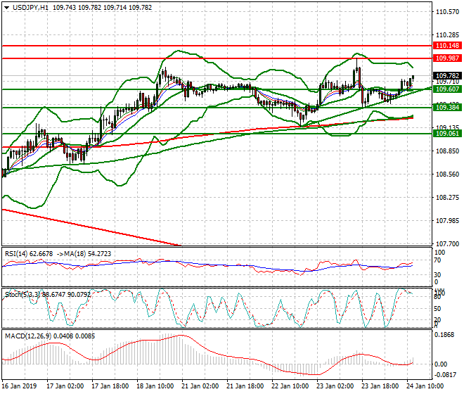 USDJPY Mid-day Analysis 24 Jan 2018