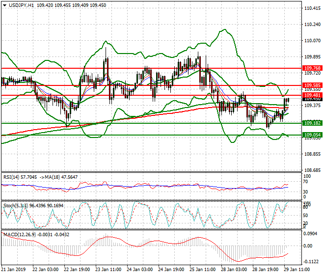 USDJPY Evening Analysis 29 Jan 2018