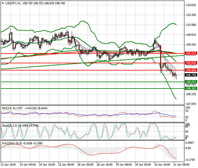 USDJPY Mid-day Analysis 31 Jan 2018