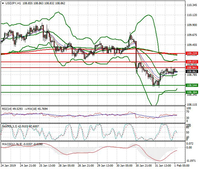 USDJPY Intra-day Analysis 01 Feb 2018