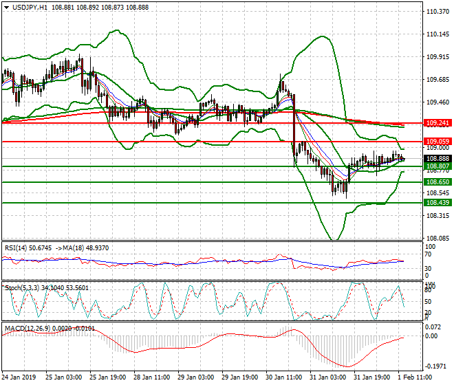 USDJPY Evening Analysis 01 Feb 2018