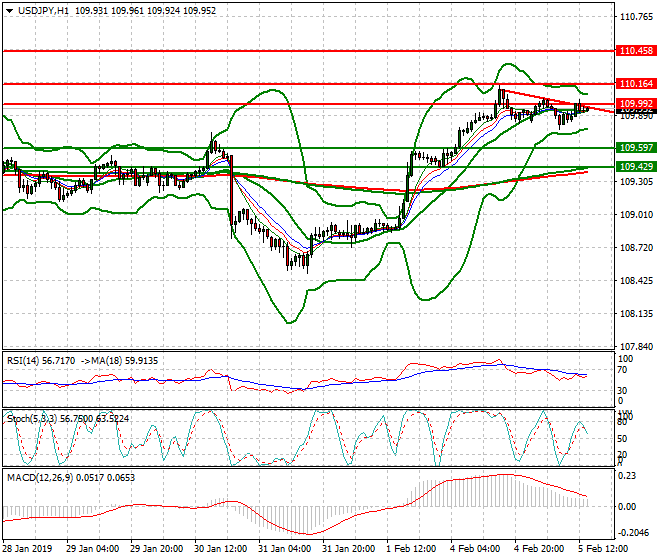 USDJPY Evening Analysis 05 Feb 2019