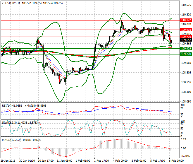 USDJPY Mid-day Analysis 06 Feb 2019