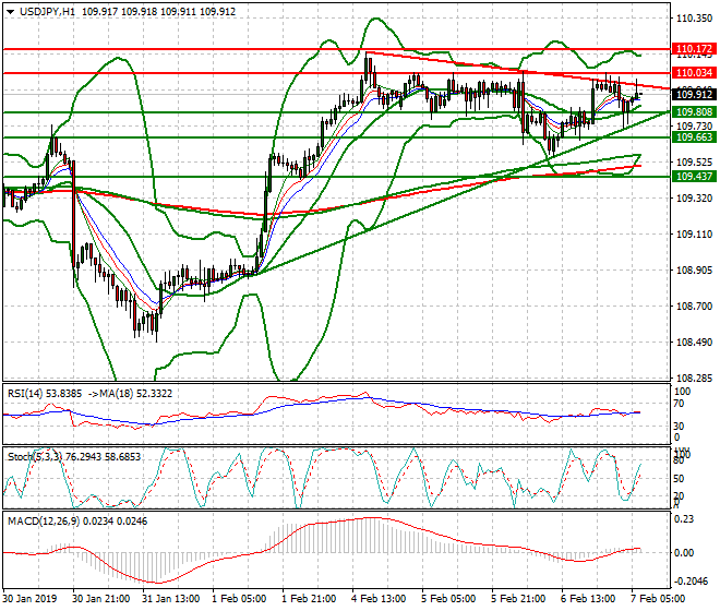 USDJPY Intra-day Analysis 07 Feb 2019