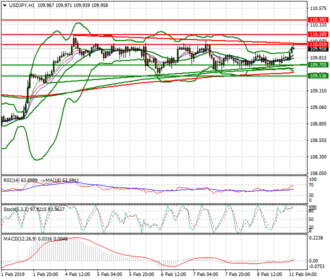 USDJPY Intra-day Analysis 11 Feb 2019