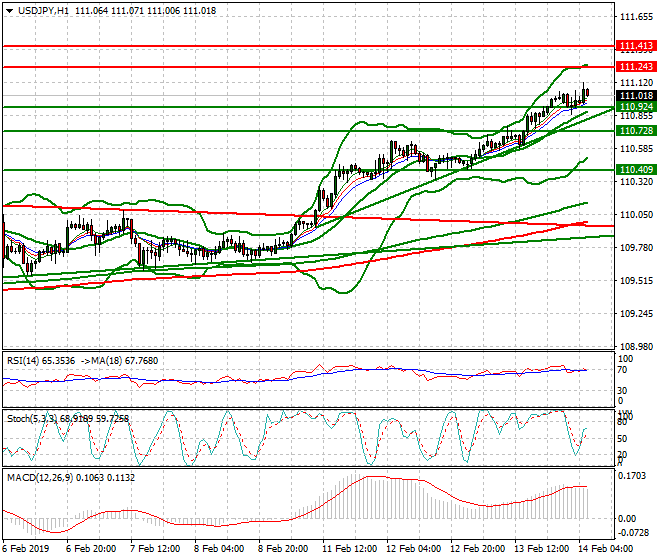 USDJPY Intra-day Analysis 14 Feb 2019