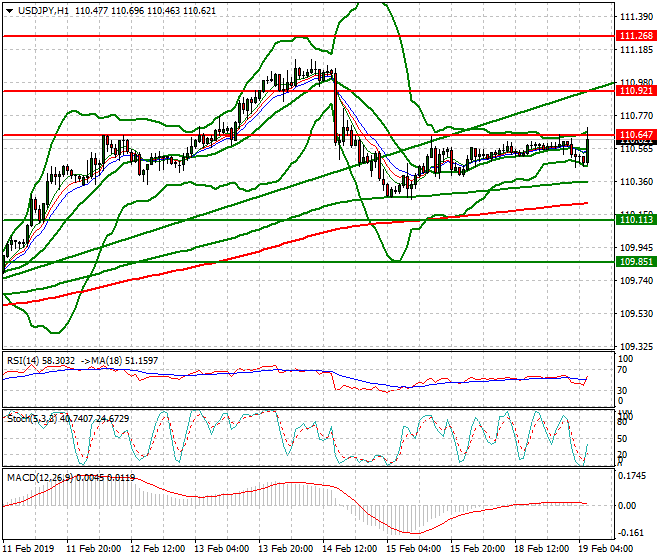 USDJPY Intra-day Analysis 19 Feb 2019