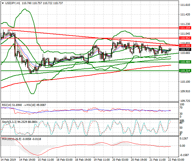 USDJPY Intra-day Analysis 22 Feb 2019