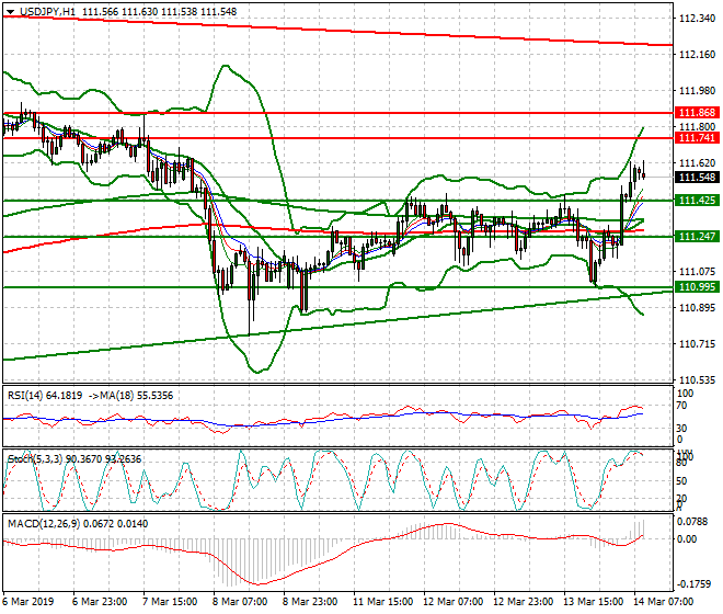 USDJPY Intra-day Analysis 14 March 2019