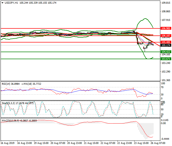 USDJPY Intra-day Analysis 26 Aug 2019