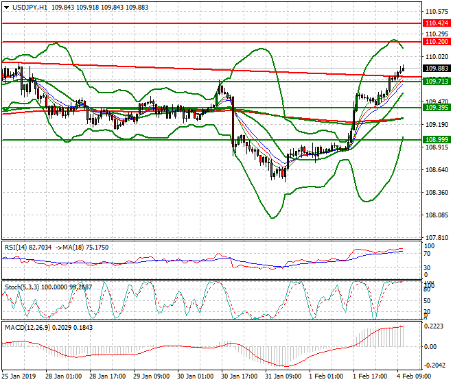 USDJPY Mid-day Analysis 04 Feb 2018